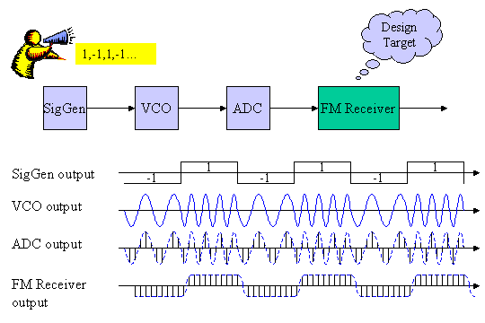 Figure 1 shows the Frequency modulation and demodulation system
